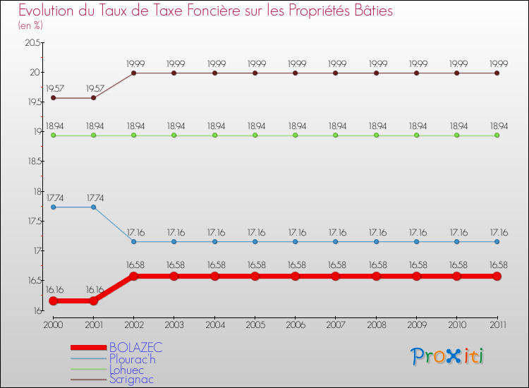 Evolution du taux de la taxe foncière sur le bati pour BOLAZEC et les communes proches Comparaison des taux de taxe foncière sur le bati pour BOLAZEC et les communes voisines
