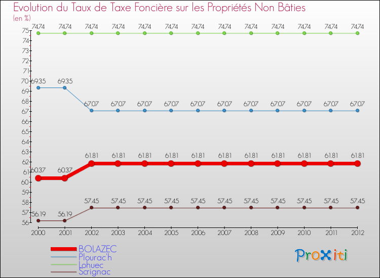 Evolution du taux de la taxe foncière sur les immeubles et terrains non batis pour BOLAZEC et les communes proches de 2000 à 2012 Comparaison des taux de la taxe foncière sur les immeubles et terrains non batis pour BOLAZEC et les communes voisines de 2000 à 2012