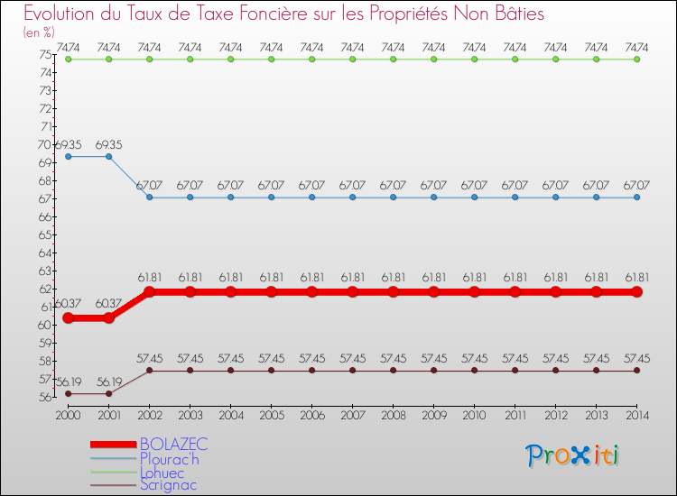 Evolution du taux de la taxe foncière sur les immeubles et terrains non batis pour BOLAZEC et les communes proches de 2000 à 2014 Comparaison des taux de la taxe foncière sur les immeubles et terrains non batis pour BOLAZEC et les communes voisines de 2000 à 2014