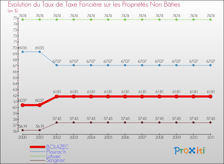 Evolution du taux de la taxe foncière sur les immeubles et terrains non batis pour BOLAZEC et les communes proches Comparaison des taux de la taxe foncière sur les immeubles et terrains non batis pour BOLAZEC et les communes voisines