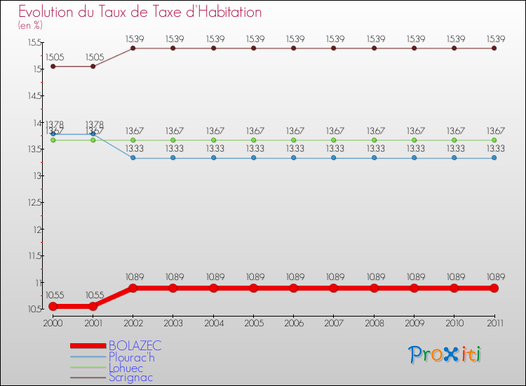 Evolution du taux de la taxe d'habitation pour BOLAZEC et les communes proches Comparaison des taux de la taxe d'habitation pour BOLAZEC et les communes voisines