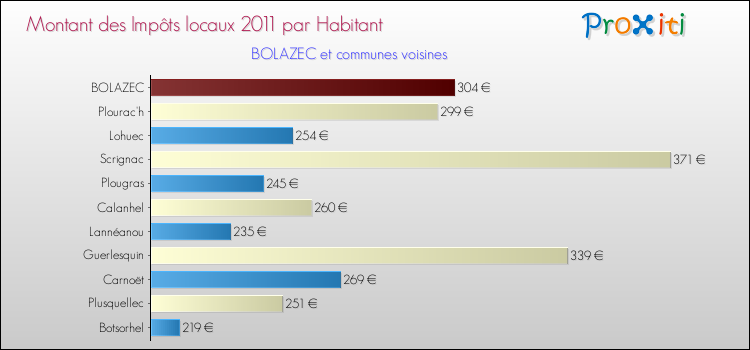 Montant des impôts locaux par Habitant pour BOLAZEC et les communes proches Comparaison des impôts locaux par habitant pour BOLAZEC et les communes voisines