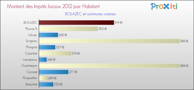 Montant des impôts locaux par Habitant pour BOLAZEC et les communes proches Comparaison des impôts locaux par habitant pour BOLAZEC et les communes voisines