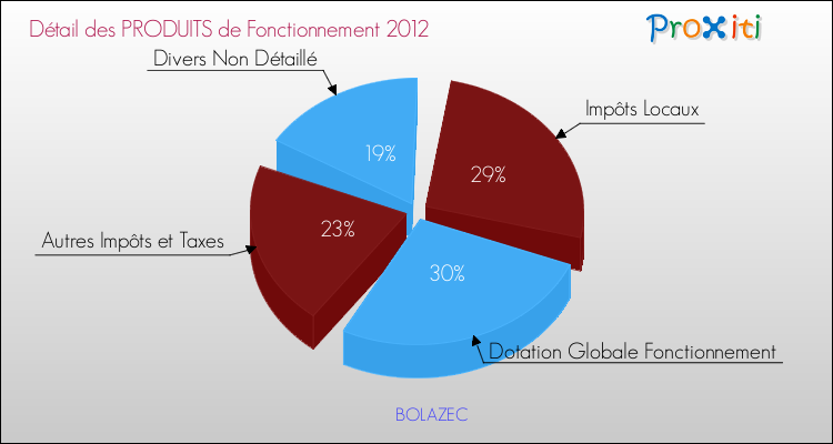 Décomposition du Budget de Fonctionnement 2012 de la commune de BOLAZEC Budget de Fonctionnement 2012 pour la commune de BOLAZEC