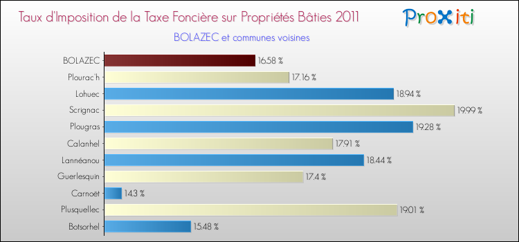 Taux d'imposition de la taxe foncière sur le bati 2011 pour BOLAZEC et les communes proches Comparaison des taux d'imposition de la taxe foncière sur le bati 2011 pour BOLAZEC et les communes voisines