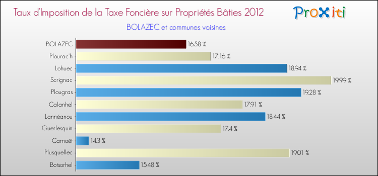 Taux d'imposition de la taxe foncière sur le bati 2012 pour BOLAZEC et les communes proches Comparaison des taux d'imposition de la taxe foncière sur le bati 2012 pour BOLAZEC et les communes voisines