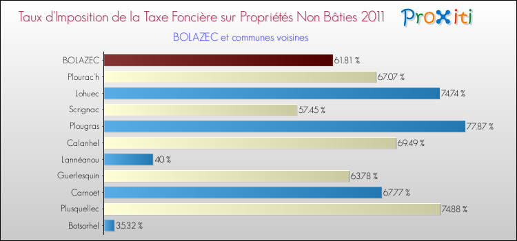Taux d'imposition de la taxe foncière sur les immeubles et terrains non batis 2011 pour BOLAZEC et les communes proches Comparaison des taux d'imposition de la taxe foncière sur les immeubles et terrains non batis 2011 pour BOLAZEC et les communes voisines