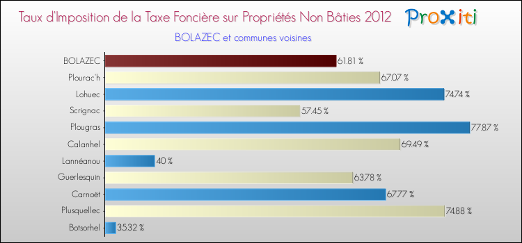 Taux d'imposition de la taxe foncière sur les immeubles et terrains non batis 2012 pour BOLAZEC et les communes proches Comparaison des taux d'imposition de la taxe foncière sur les immeubles et terrains non batis 2012 pour BOLAZEC et les communes voisines