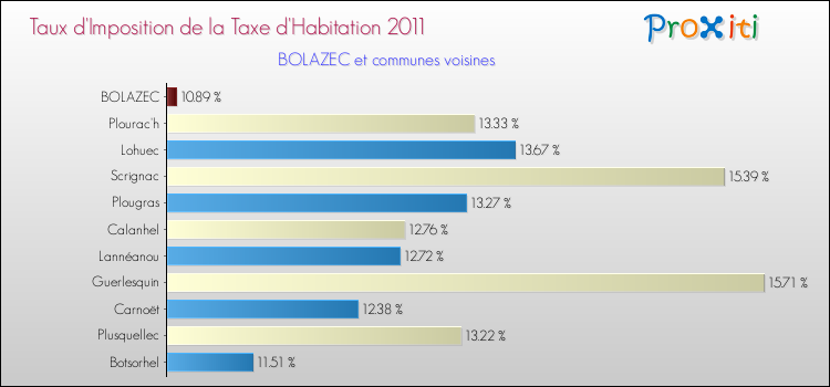Taux d'imposition de la taxe d'habitation 2011 pour BOLAZEC et les communes proches Comparaison des taux d'imposition de la taxe d'habitation 2011 pour BOLAZEC et les communes voisines