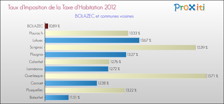 Taux d'imposition de la taxe d'habitation 2012 pour BOLAZEC et les communes proches Comparaison des taux d'imposition de la taxe d'habitation 2012 pour BOLAZEC et les communes voisines