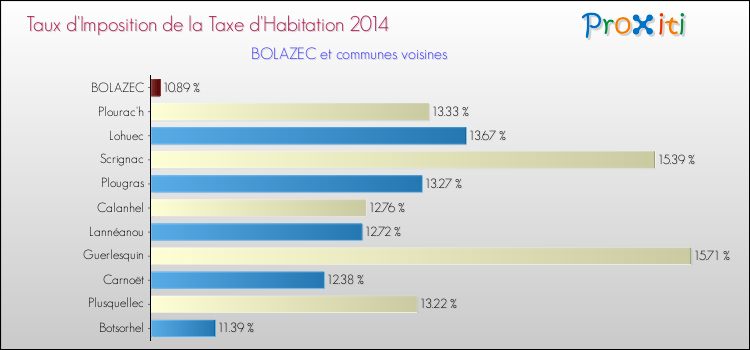 Taux d'imposition de la taxe d'habitation 2014 pour BOLAZEC et les communes proches Comparaison des taux d'imposition de la taxe d'habitation 2014 pour BOLAZEC et les communes voisines