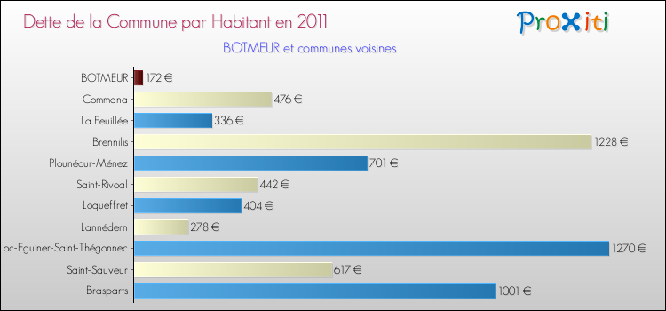 Dette par habitant de la commune en 2011 pour BOTMEUR et les communes proches Comparaison de la dette par habitant de la commune en 2011 pour BOTMEUR et les communes voisines