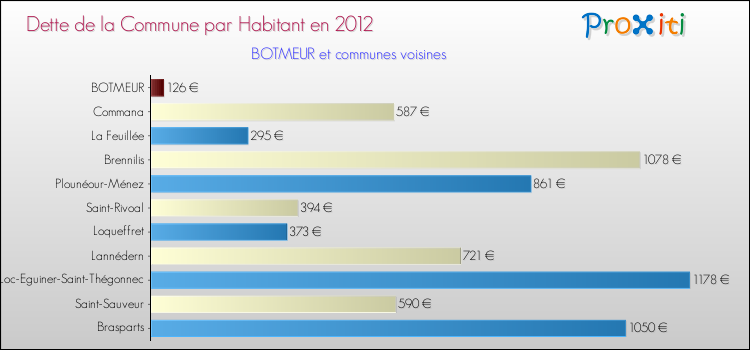 Dette par habitant de la commune en 2012 pour BOTMEUR et les communes proches Comparaison de la dette par habitant de la commune en 2012 pour BOTMEUR et les communes voisines