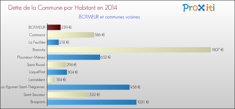 Dette par habitant de la commune en 2014 pour BOTMEUR et les communes proches Comparaison de la dette par habitant de la commune en 2014 pour BOTMEUR et les communes voisines