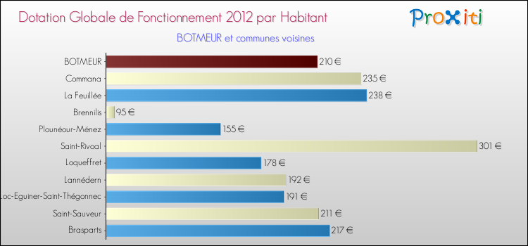 Montant des dotations globales de fonctionnement DGF par Habitant pour BOTMEUR et les communes proches Comparaison des des dotations globales de fonctionnement DGF par habitant pour BOTMEUR et les communes voisines