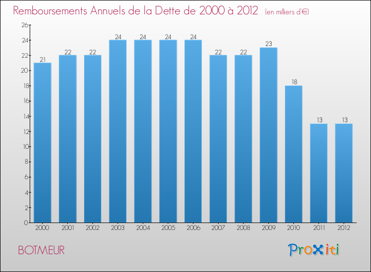 Evolution de l'annuité de la dette pour la commune de BOTMEUR de 2000 à 2012 Annuités de la dette pour BOTMEUR de 2000 à 2012