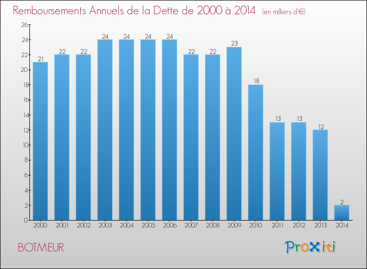 Evolution de l'annuité de la dette pour la commune de BOTMEUR de 2000 à 2014 Annuités de la dette pour BOTMEUR de 2000 à 2014