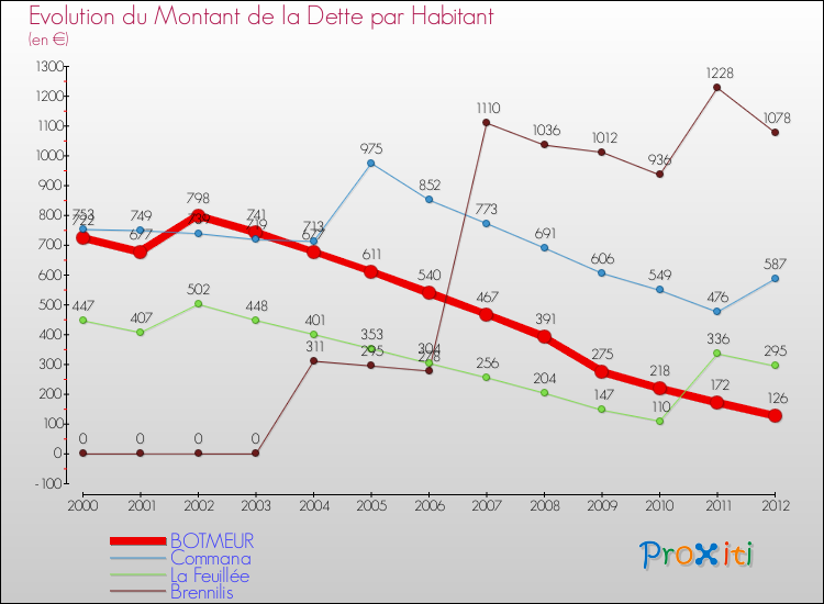 Evolution de la dette par habitant pour la commune de BOTMEUR et les communes proches de 2000 à 2012 Comparaison de la dette par habitant pour BOTMEUR et les communes voisines de 2000 à 2012
