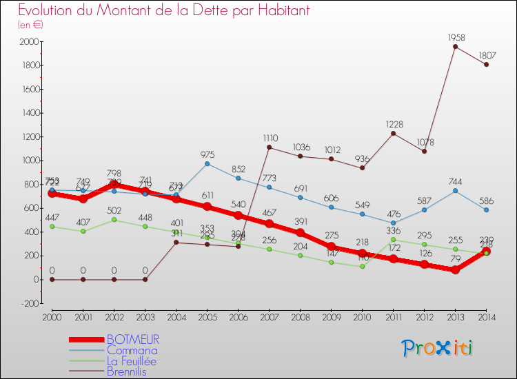 Evolution de la dette par habitant pour la commune de BOTMEUR et les communes proches de 2000 à 2014 Comparaison de la dette par habitant pour BOTMEUR et les communes voisines de 2000 à 2014