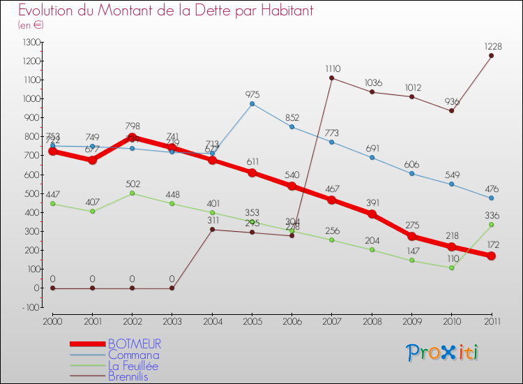 Evolution de la dette par habitant pour la commune de BOTMEUR et les communes proches Comparaison de la dette par habitant pour BOTMEUR et les communes voisines