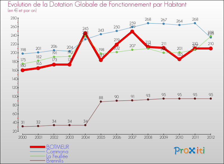 Evolution et montant de la dotation globale de fonctionnement par Habitant pour BOTMEUR et les communes proches Comparaison des dotations globales de fonctionnement par habitant pour BOTMEUR et les communes voisines