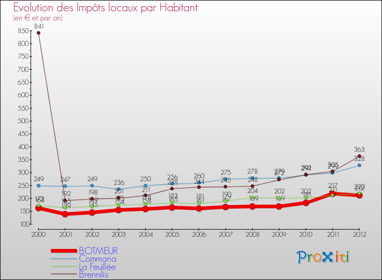 Evolution et montant des impôts locaux par Habitant pour BOTMEUR et les communes proches Comparaison des impôts locaux par habitant pour BOTMEUR et les communes voisines