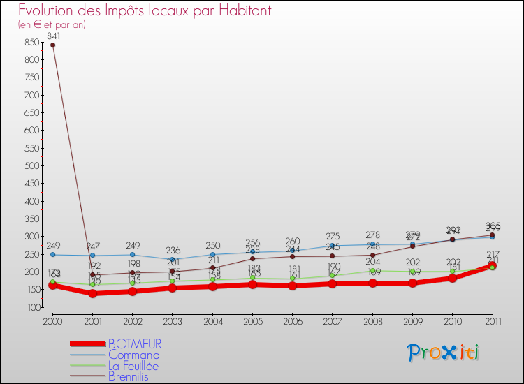 Evolution et montant des impôts locaux par Habitant pour BOTMEUR et les communes proches Comparaison des impôts locaux par habitant pour BOTMEUR et les communes voisines