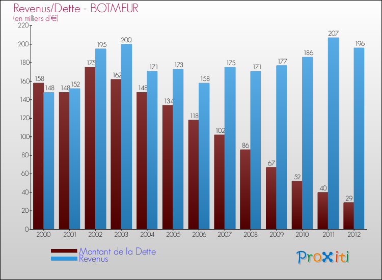 Evolution comparée de la dette et des revenus pour la commune de BOTMEUR de 2000 à 2012 Comparaison de la dette et des revenus pour BOTMEUR de 2000 à 2012