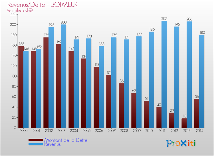 Evolution comparée de la dette et des revenus pour la commune de BOTMEUR de 2000 à 2014 Comparaison de la dette et des revenus pour BOTMEUR de 2000 à 2014