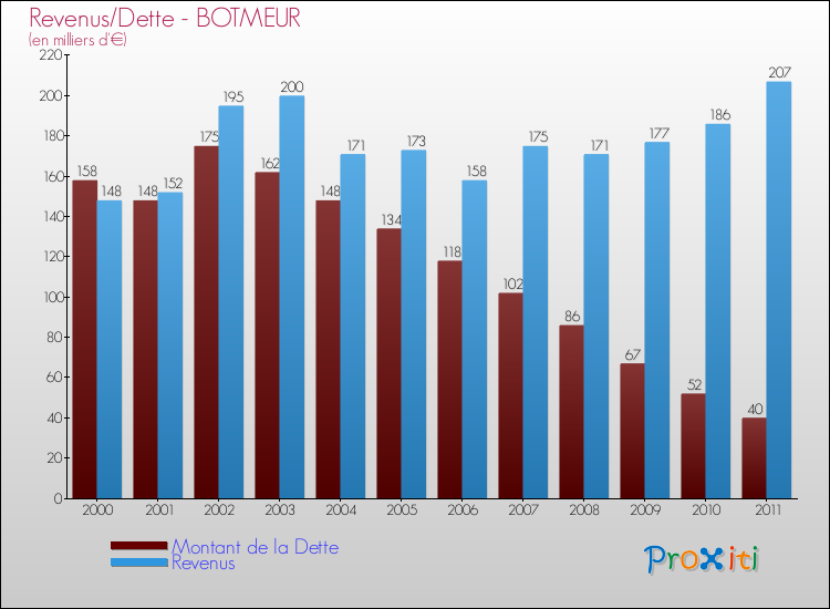 Evolution comparée de la dette et des revenus pour la commune de BOTMEUR de 2000 à 2011 Comparaison de la dette et des revenus pour BOTMEUR de 2000 à 2011