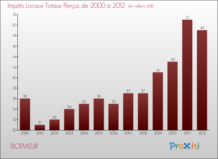 Evolution des Impôts Locaux pour la commune de BOTMEUR de 2000 à 2012 Evolution des Impôts Locaux pour BOTMEUR de 2000 à 2012