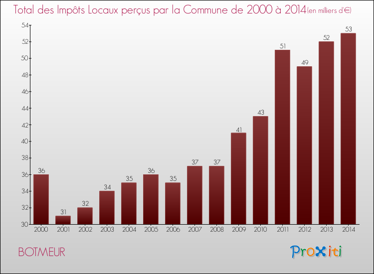 Evolution des Impôts Locaux pour la commune de BOTMEUR de 2000 à 2014 Evolution des Impôts Locaux pour BOTMEUR de 2000 à 2014