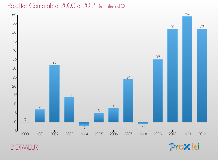 Evolution du résultat comptable pour la commune de BOTMEUR de 2000 à 2012 Evolution du résultat comptable pour BOTMEUR de 2000 à 2012