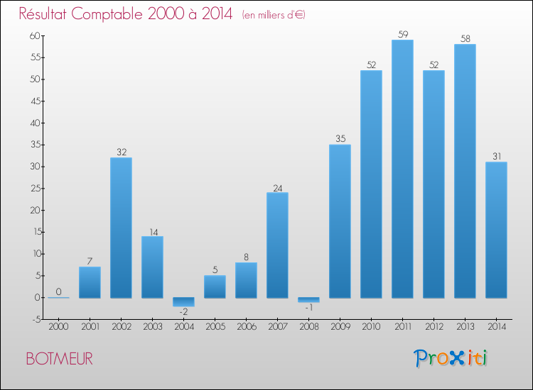 Evolution du résultat comptable pour la commune de BOTMEUR de 2000 à 2014 Evolution du résultat comptable pour BOTMEUR de 2000 à 2014