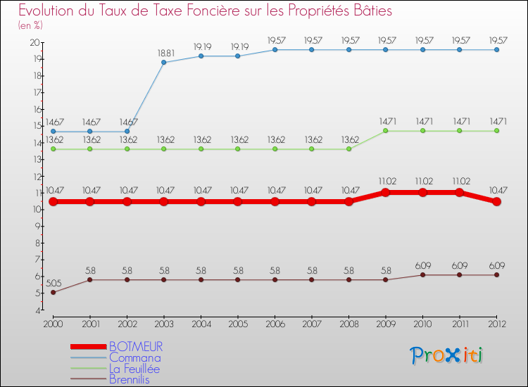 Evolution du taux de la taxe foncière sur le bati pour BOTMEUR et les communes proches de 2000 à 2012 Comparaison des taux de taxe foncière sur le bati pour BOTMEUR et les communes voisines de 2000 à 2012