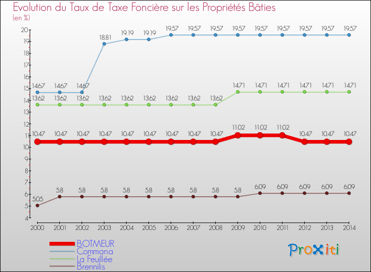 Evolution du taux de la taxe foncière sur le bati pour BOTMEUR et les communes proches de 2000 à 2014 Comparaison des taux de taxe foncière sur le bati pour BOTMEUR et les communes voisines de 2000 à 2014