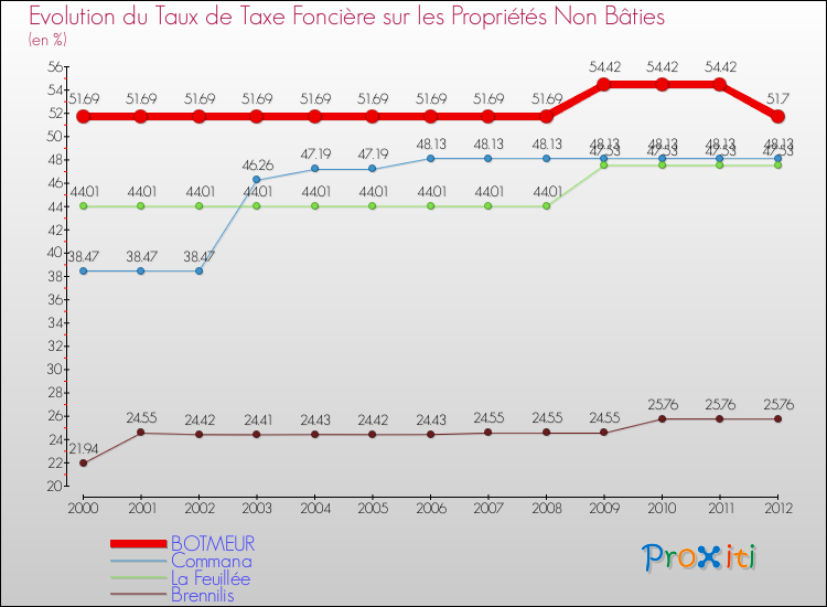 Evolution du taux de la taxe foncière sur les immeubles et terrains non batis pour BOTMEUR et les communes proches de 2000 à 2012 Comparaison des taux de la taxe foncière sur les immeubles et terrains non batis pour BOTMEUR et les communes voisines de 2000 à 2012