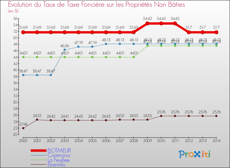 Evolution du taux de la taxe foncière sur les immeubles et terrains non batis pour BOTMEUR et les communes proches de 2000 à 2014 Comparaison des taux de la taxe foncière sur les immeubles et terrains non batis pour BOTMEUR et les communes voisines de 2000 à 2014