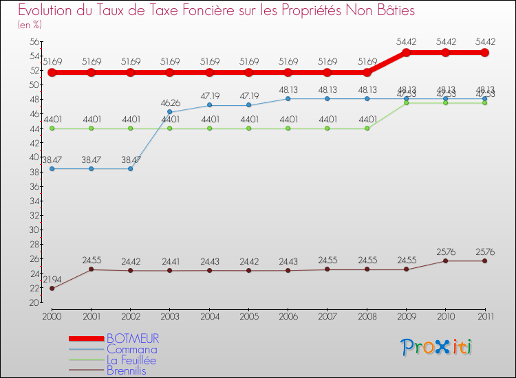 Evolution du taux de la taxe foncière sur les immeubles et terrains non batis pour BOTMEUR et les communes proches Comparaison des taux de la taxe foncière sur les immeubles et terrains non batis pour BOTMEUR et les communes voisines