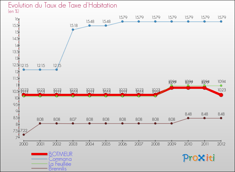 Evolution du taux de la taxe d'habitation pour BOTMEUR et les communes proches Comparaison des taux de la taxe d'habitation pour BOTMEUR et les communes voisines