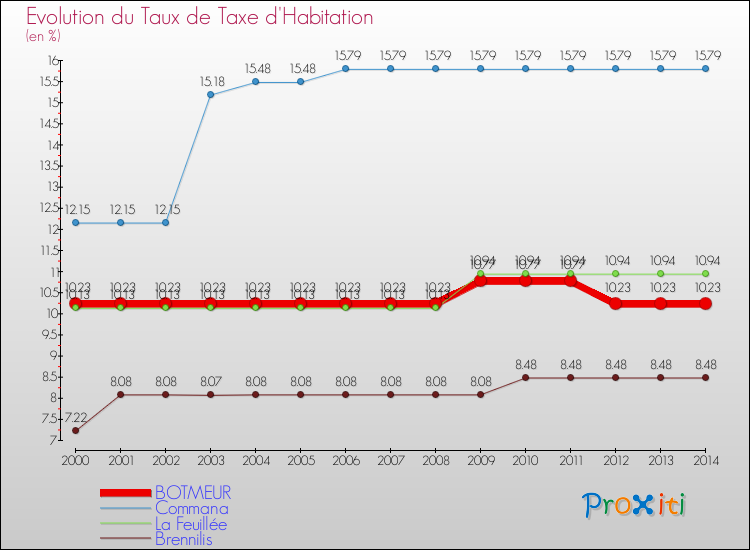 Evolution du taux de la taxe d'habitation pour BOTMEUR et les communes proches de 2000 à 2014 Comparaison des taux de la taxe d'habitation pour BOTMEUR et les communes voisines de 2000 à 2014
