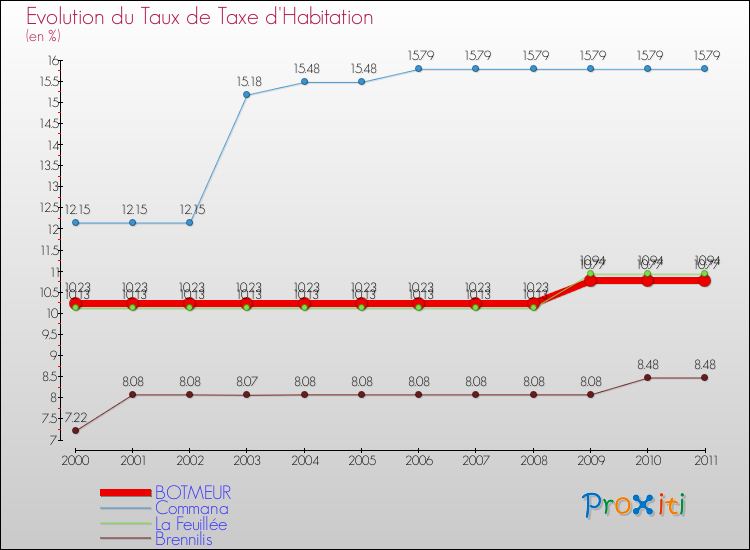 Evolution du taux de la taxe d'habitation pour BOTMEUR et les communes proches Comparaison des taux de la taxe d'habitation pour BOTMEUR et les communes voisines