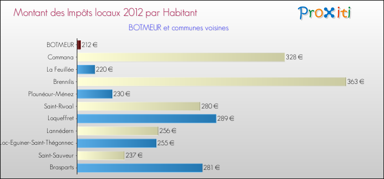 Montant des impôts locaux par Habitant pour BOTMEUR et les communes proches Comparaison des impôts locaux par habitant pour BOTMEUR et les communes voisines