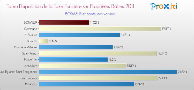 Taux d'imposition de la taxe foncière sur le bati 2011 pour BOTMEUR et les communes proches Comparaison des taux d'imposition de la taxe foncière sur le bati 2011 pour BOTMEUR et les communes voisines