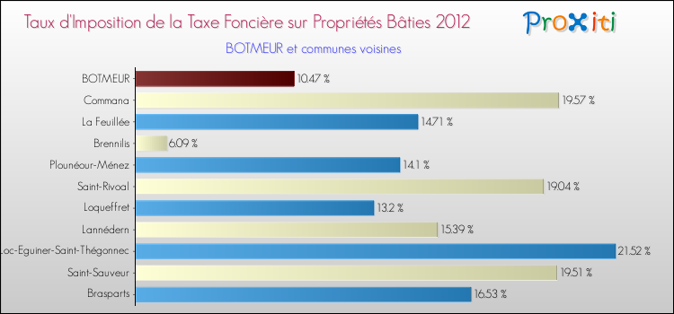 Taux d'imposition de la taxe foncière sur le bati 2012 pour BOTMEUR et les communes proches Comparaison des taux d'imposition de la taxe foncière sur le bati 2012 pour BOTMEUR et les communes voisines