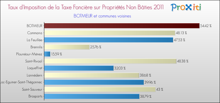 Taux d'imposition de la taxe foncière sur les immeubles et terrains non batis 2011 pour BOTMEUR et les communes proches Comparaison des taux d'imposition de la taxe foncière sur les immeubles et terrains non batis 2011 pour BOTMEUR et les communes voisines