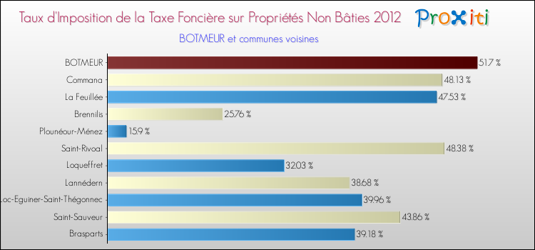 Taux d'imposition de la taxe foncière sur les immeubles et terrains non batis 2012 pour BOTMEUR et les communes proches Comparaison des taux d'imposition de la taxe foncière sur les immeubles et terrains non batis 2012 pour BOTMEUR et les communes voisines