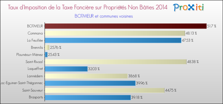 Taux d'imposition de la taxe foncière sur les immeubles et terrains non batis 2014 pour BOTMEUR et les communes proches Comparaison des taux d'imposition de la taxe foncière sur les immeubles et terrains non batis 2014 pour BOTMEUR et les communes voisines