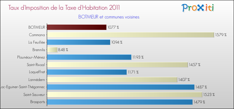 Taux d'imposition de la taxe d'habitation 2011 pour BOTMEUR et les communes proches Comparaison des taux d'imposition de la taxe d'habitation 2011 pour BOTMEUR et les communes voisines