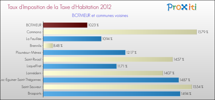 Taux d'imposition de la taxe d'habitation 2012 pour BOTMEUR et les communes proches Comparaison des taux d'imposition de la taxe d'habitation 2012 pour BOTMEUR et les communes voisines